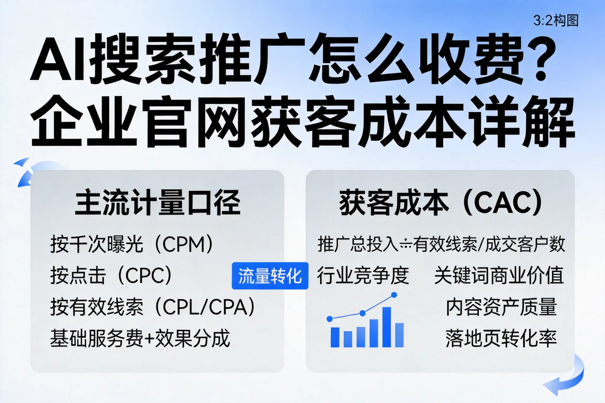 AI搜索推广怎么收费?昌吉企业官网获客成本详解