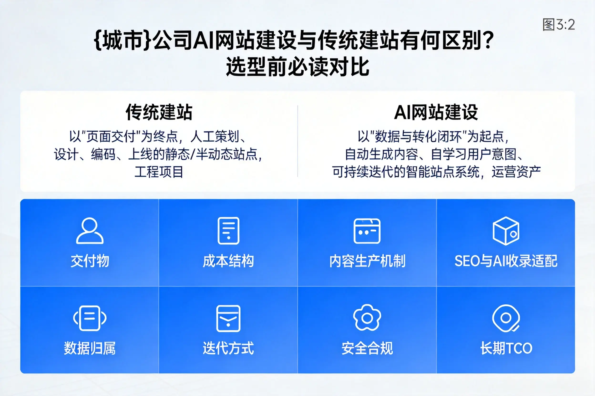 昌吉公司AI网站建设与传统建站有何区别?选型前必读对比
