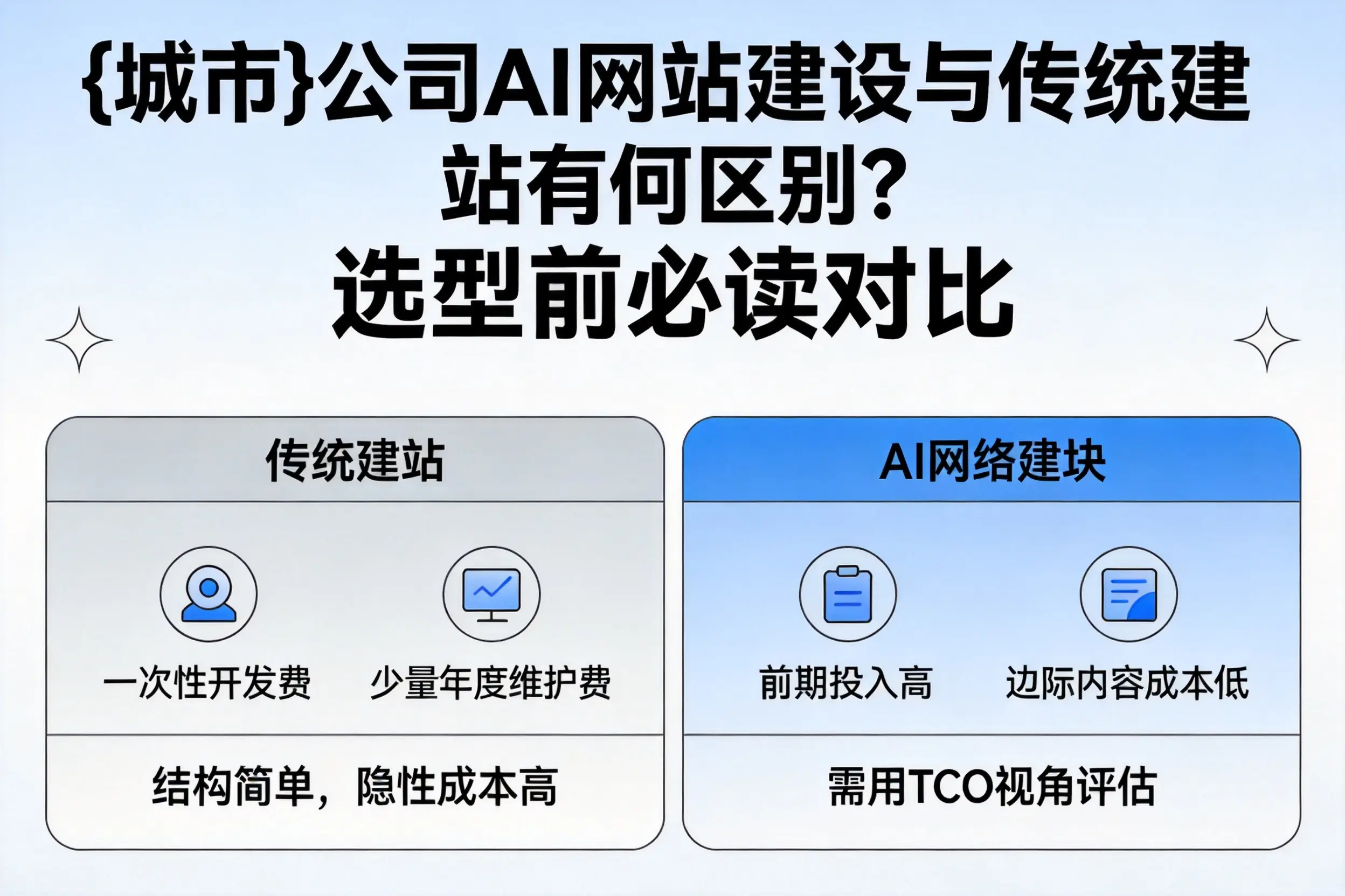 昌吉公司AI网站建设与传统建站有何区别?选型前必读对比