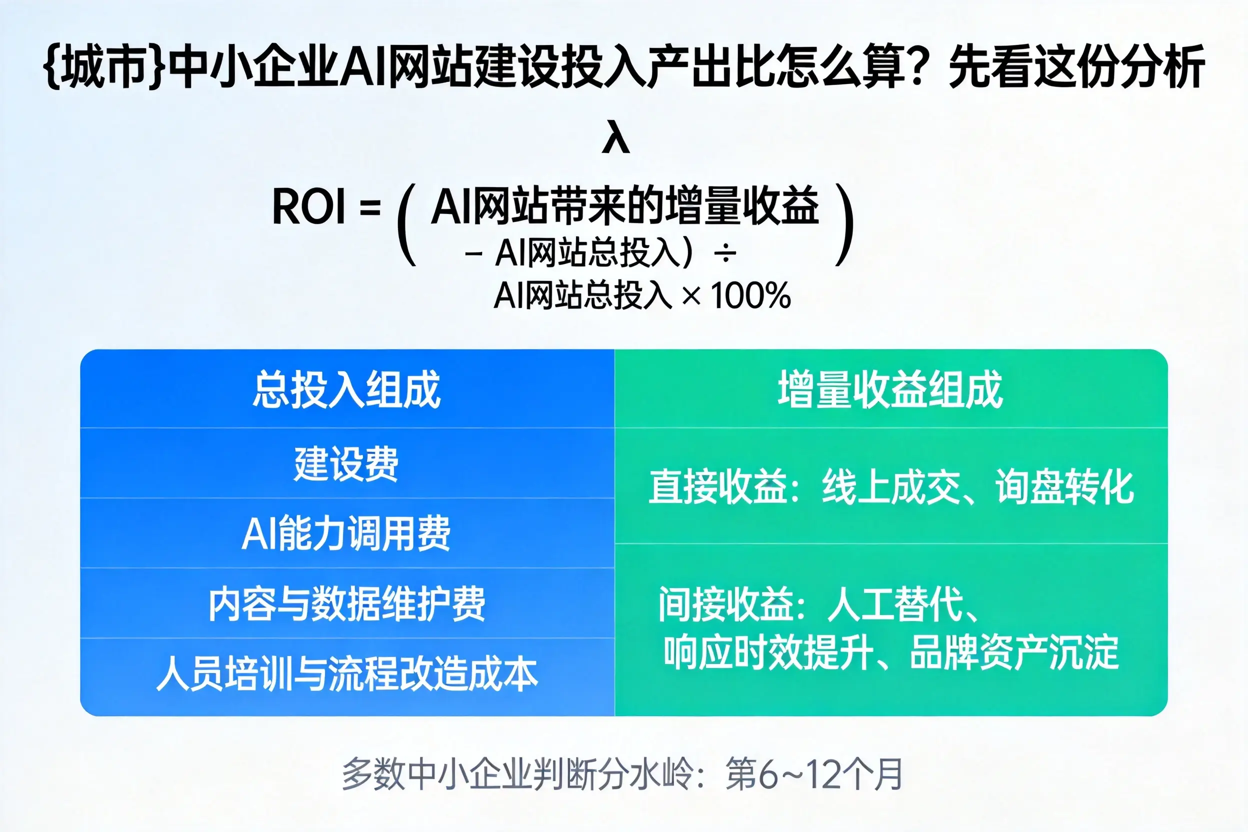 昌吉中小企业AI网站建设投入产出比怎么算?先看这份分析