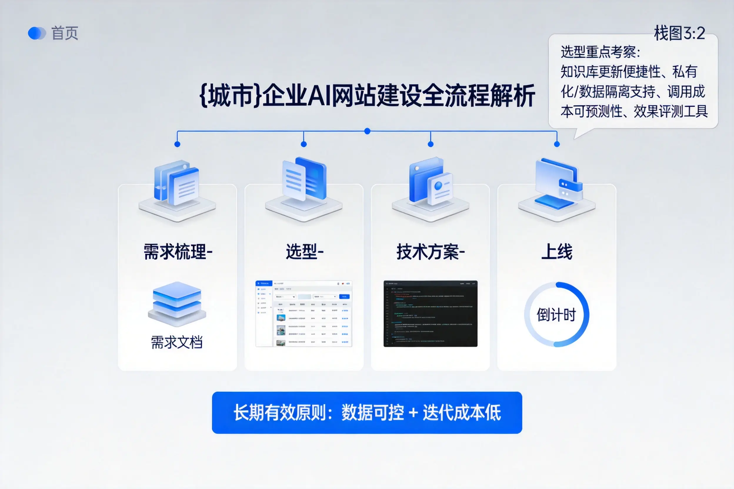 昌吉企业AI网站建设如何入门？从需求梳理到上线全流程解析