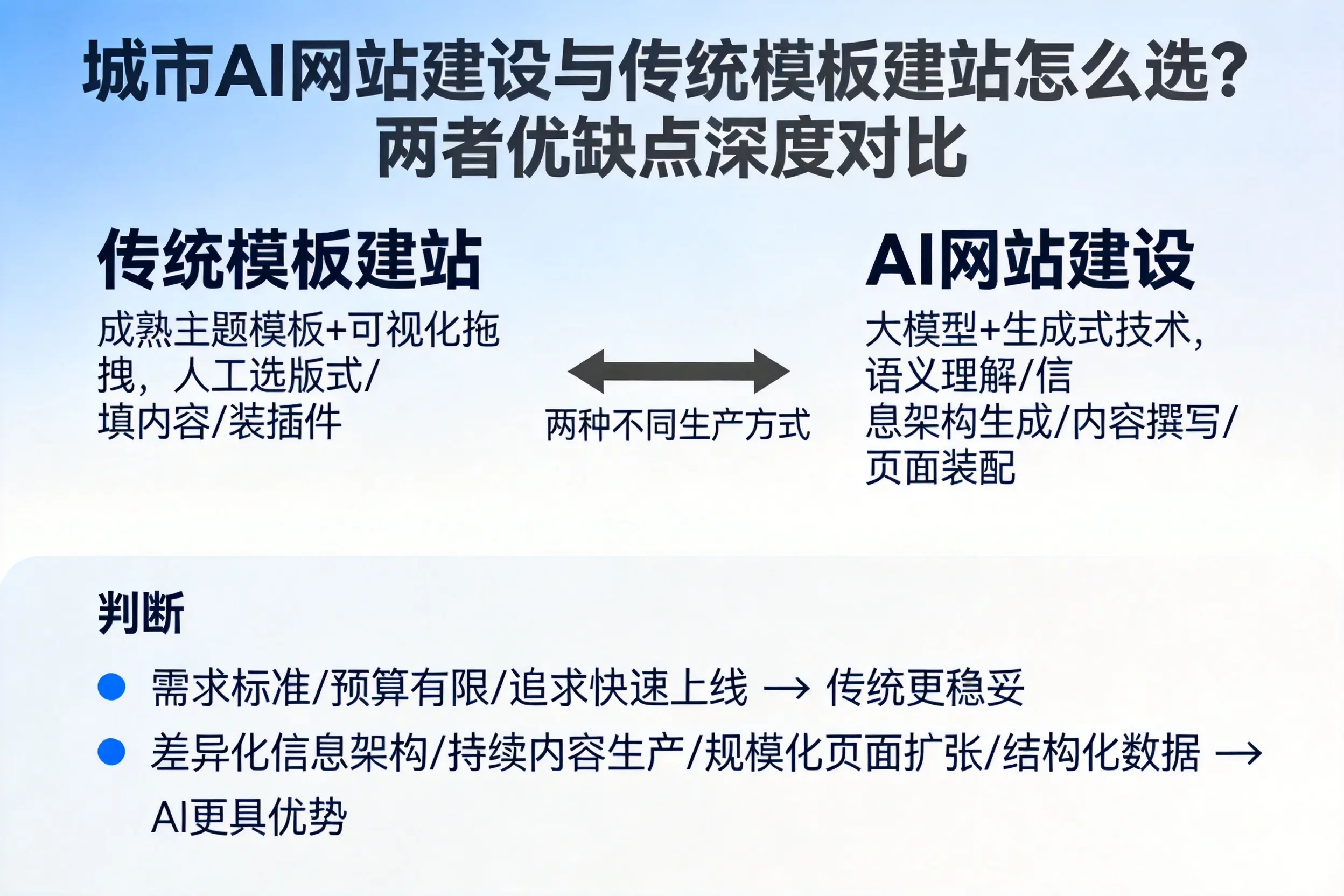 昌吉AI网站建设与传统模板建站怎么选?两者优缺点深度对比