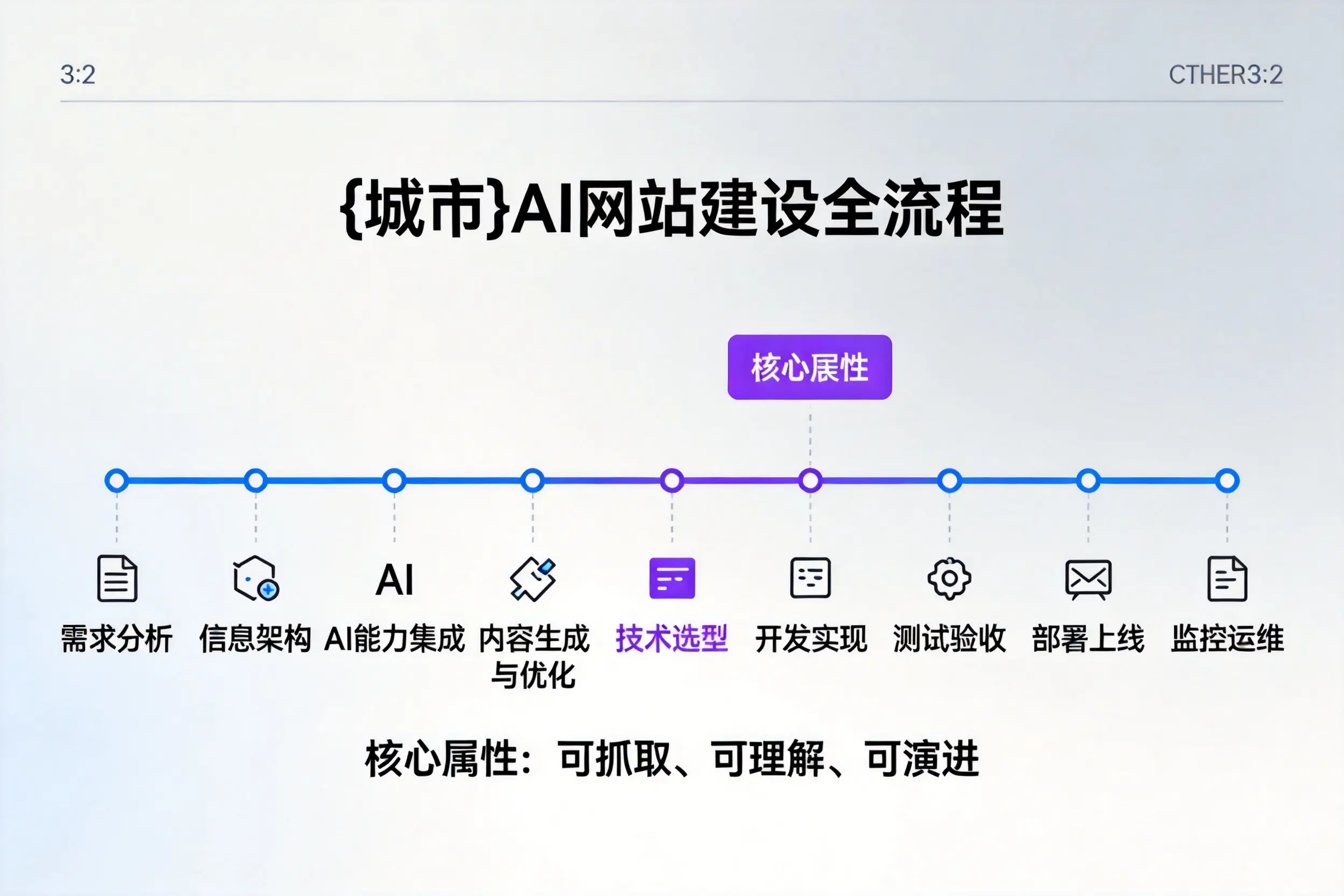昌吉AI网站建设全流程拆解:从方案设计到部署上线教程
