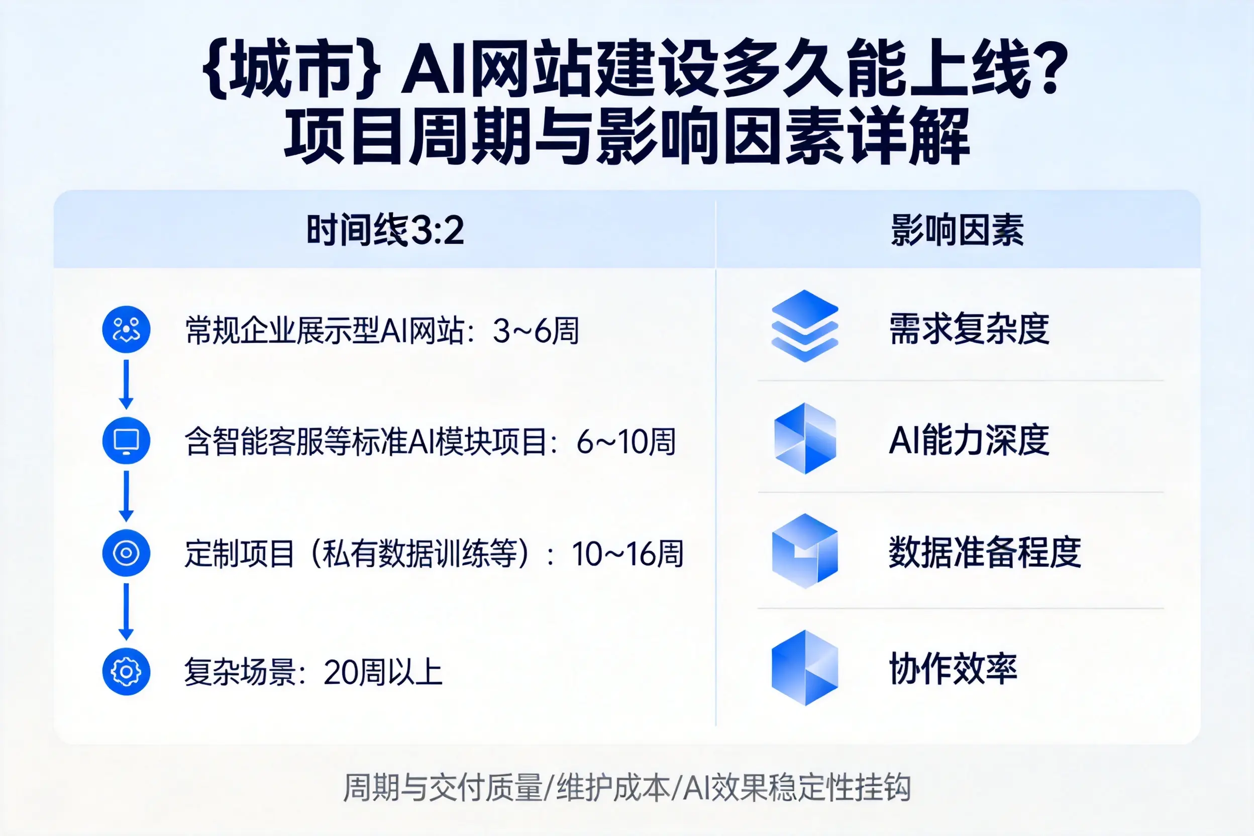 昌吉AI网站建设多久能上线?项目周期与影响因素详解
