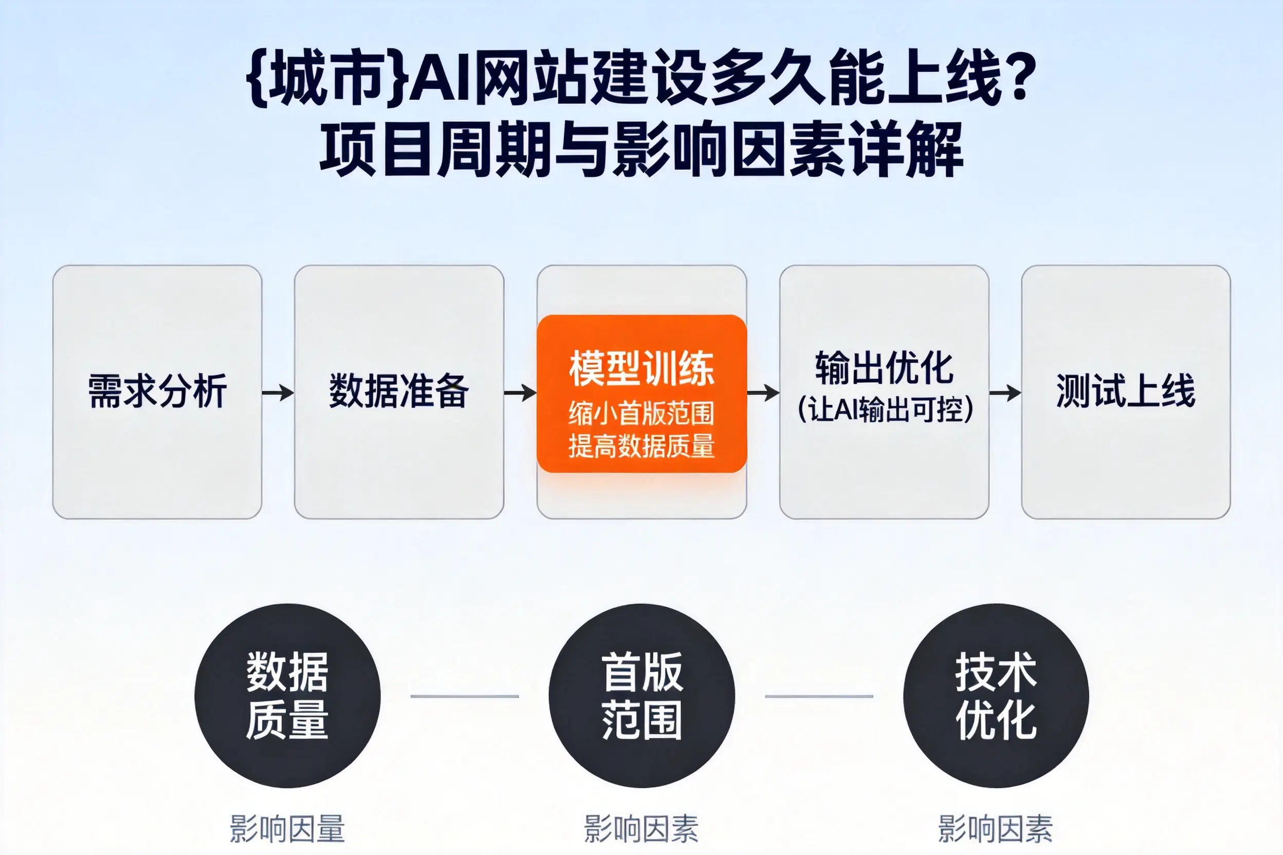 昌吉AI网站建设多久能上线?项目周期与影响因素详解