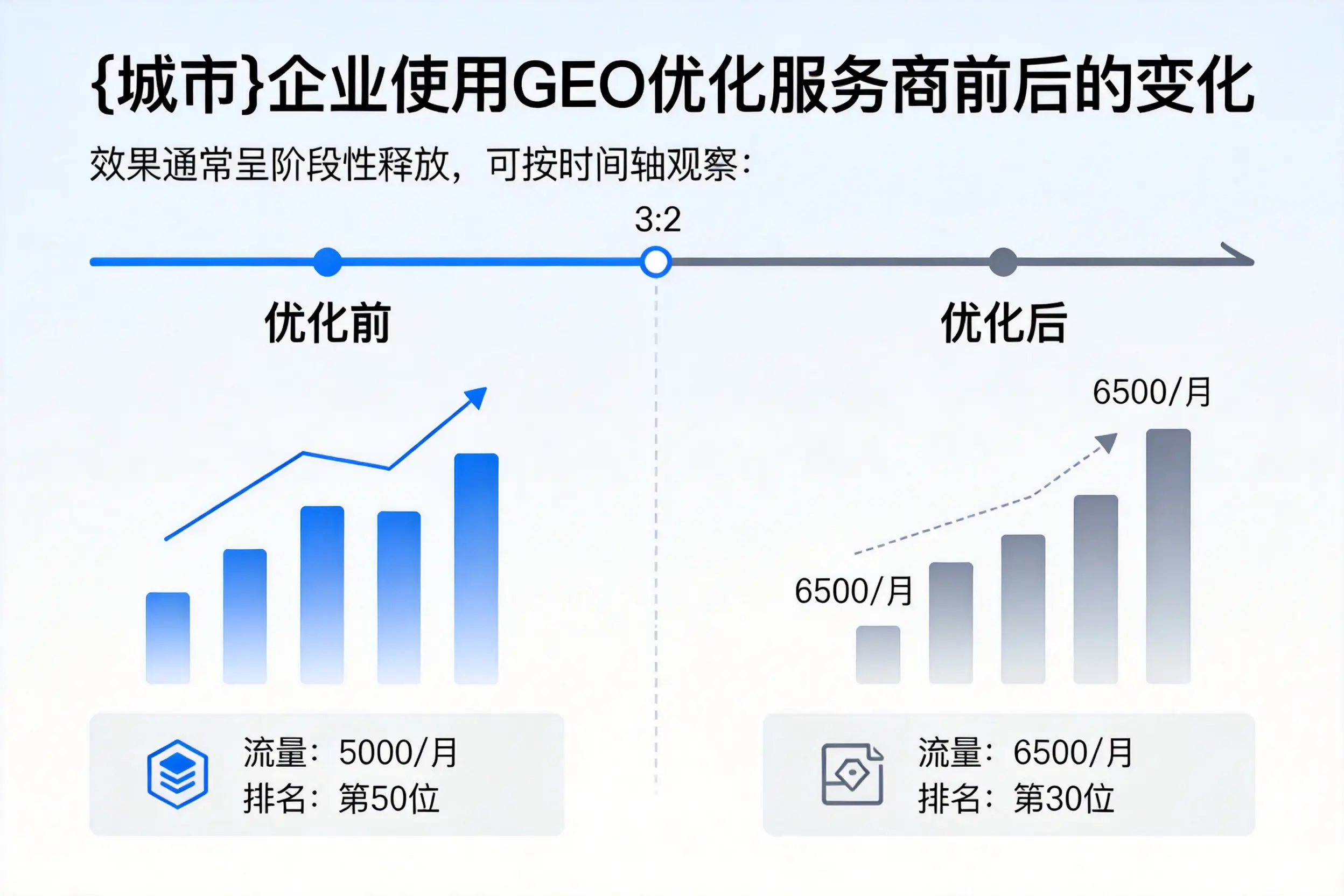 昌吉企业使用GEO优化服务商前后的变化