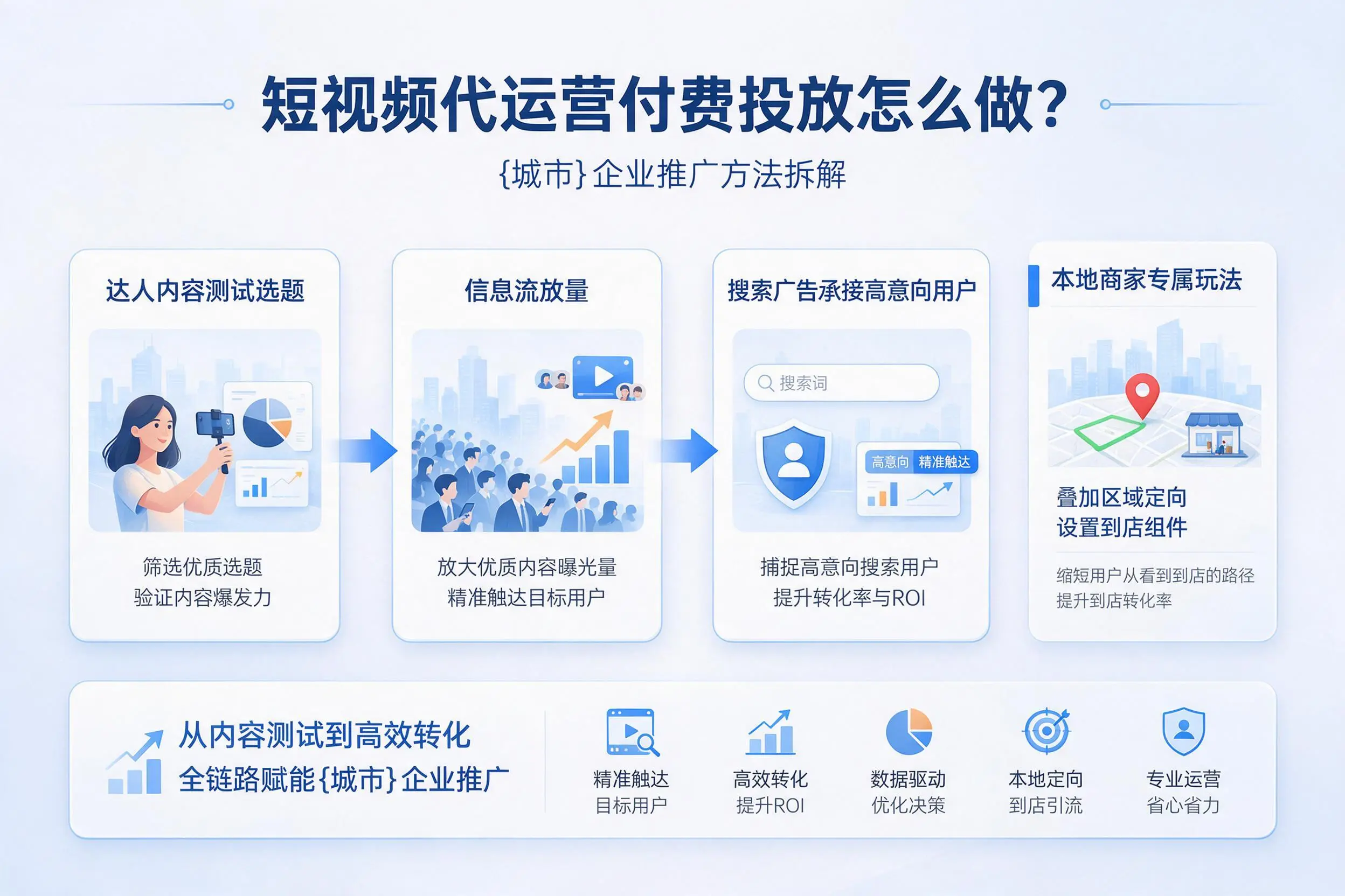 短视频代运营付费投放怎么做？昌吉企业推广方法拆解