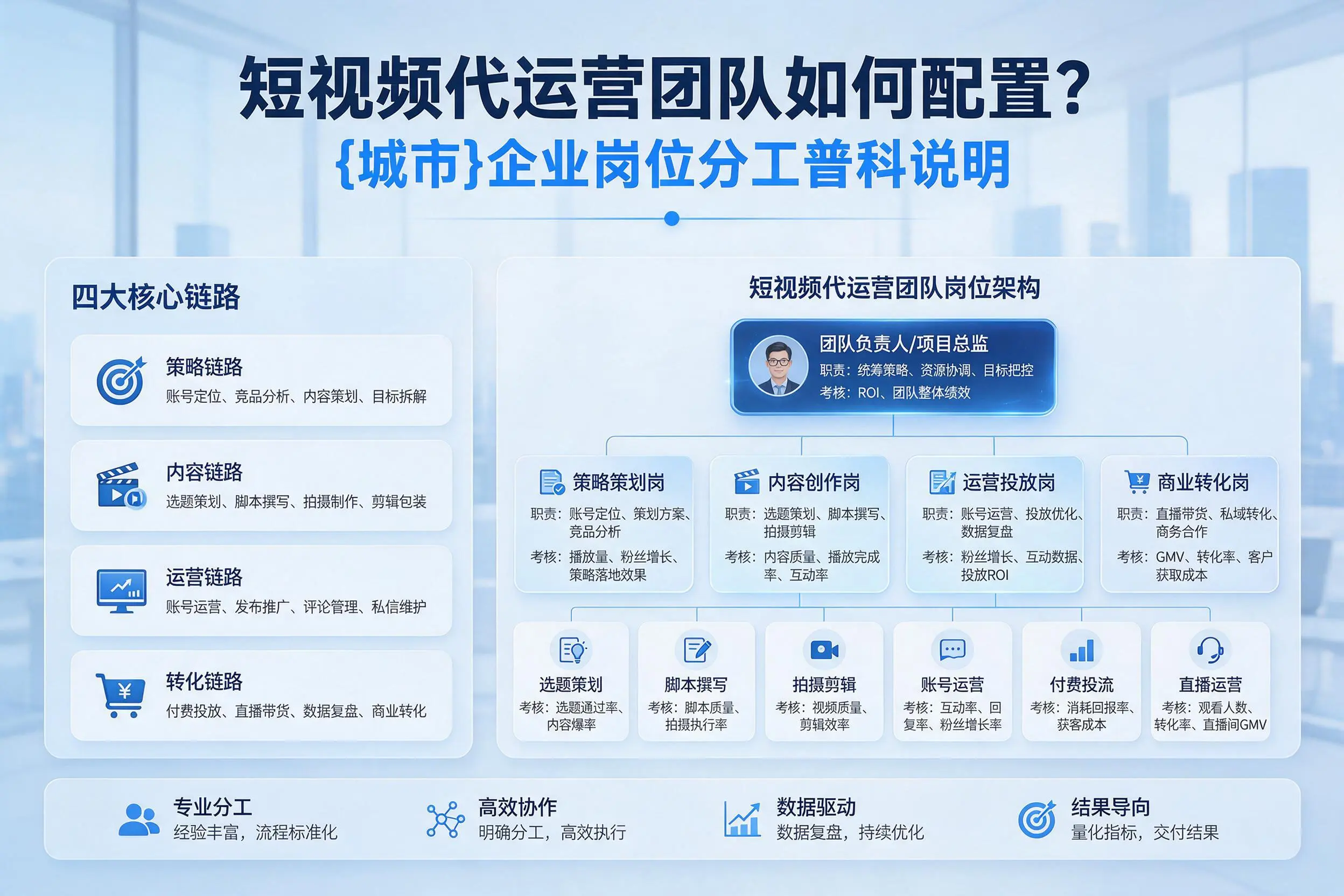 短视频代运营团队如何配置？昌吉企业岗位分工科普说明