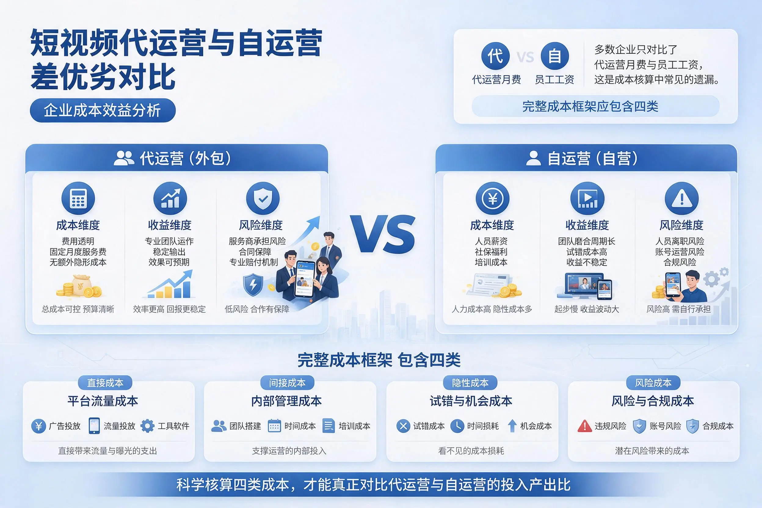 短视频代运营与自运营优劣对比：昌吉企业成本效益分析