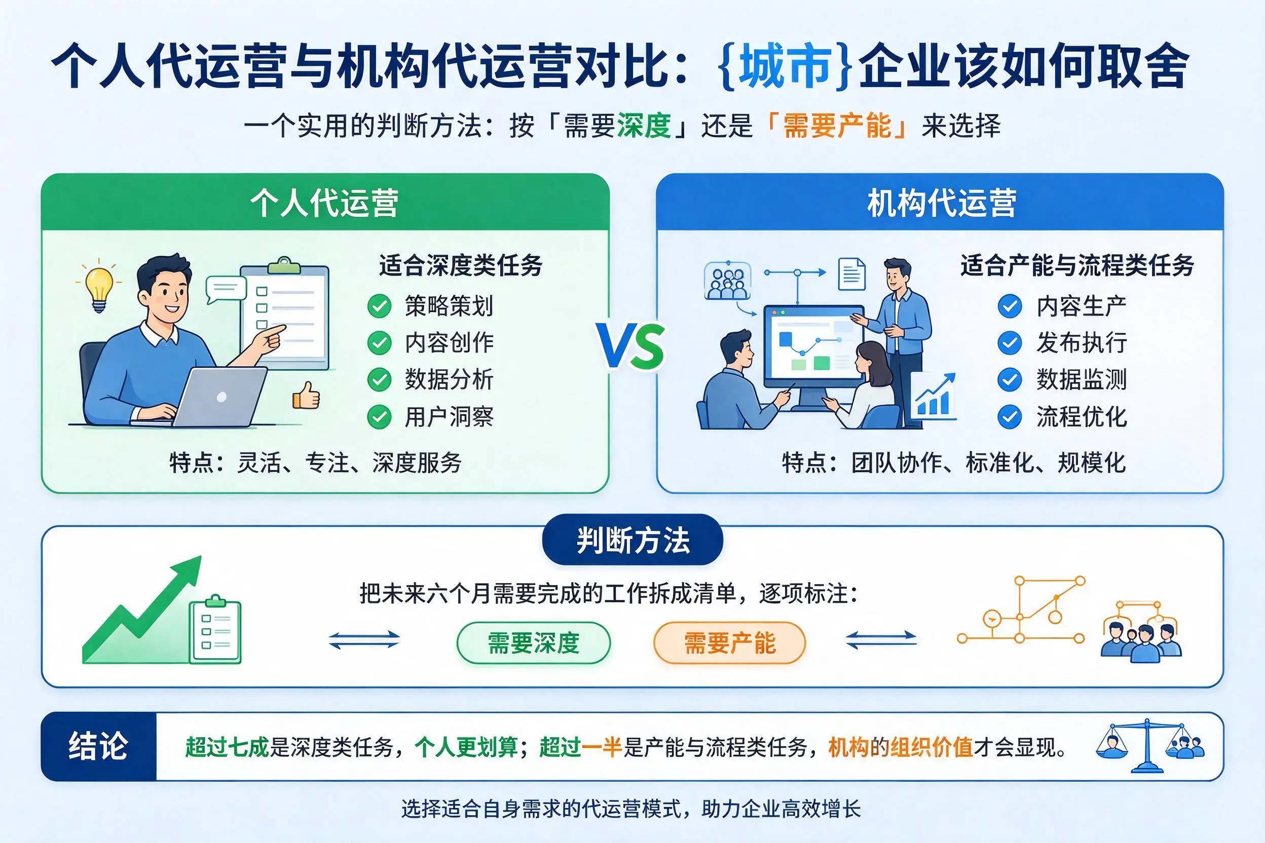 个人代运营与机构代运营对比:昌吉企业该如何取舍