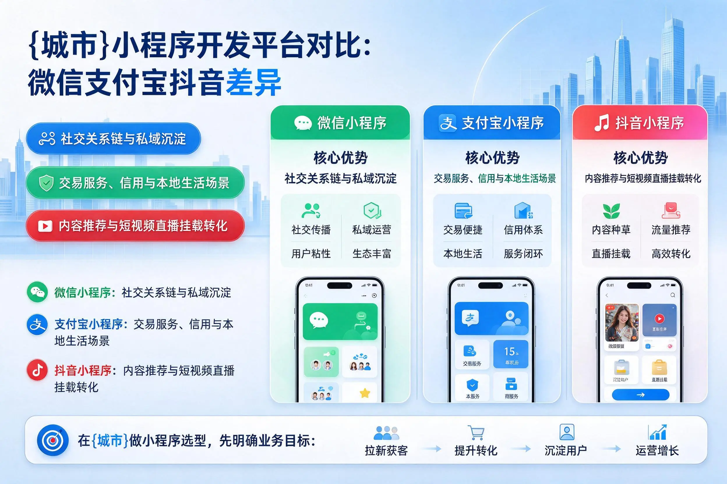 昌吉小程序开发平台对比：微信支付宝抖音差异