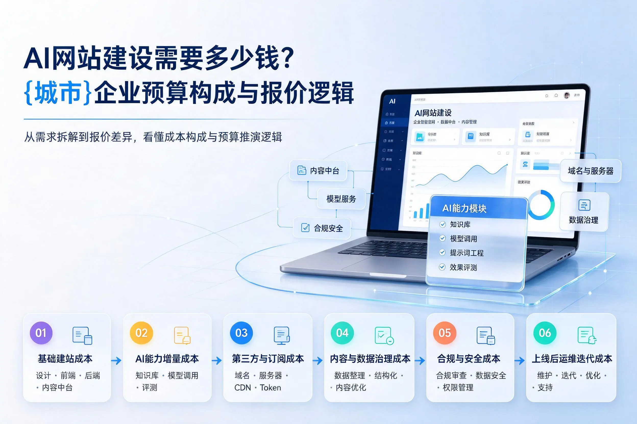 AI网站建设需要多少钱？昌吉企业预算构成与报价逻辑