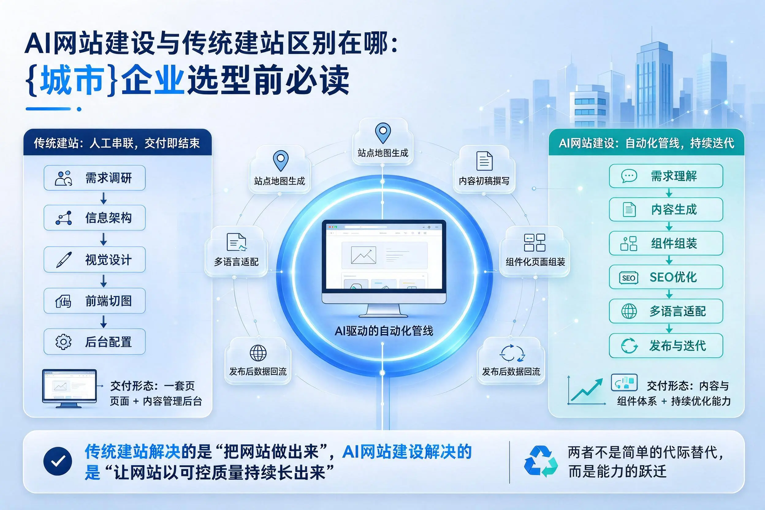 AI网站建设与传统建站区别在哪：昌吉企业选型前必读
