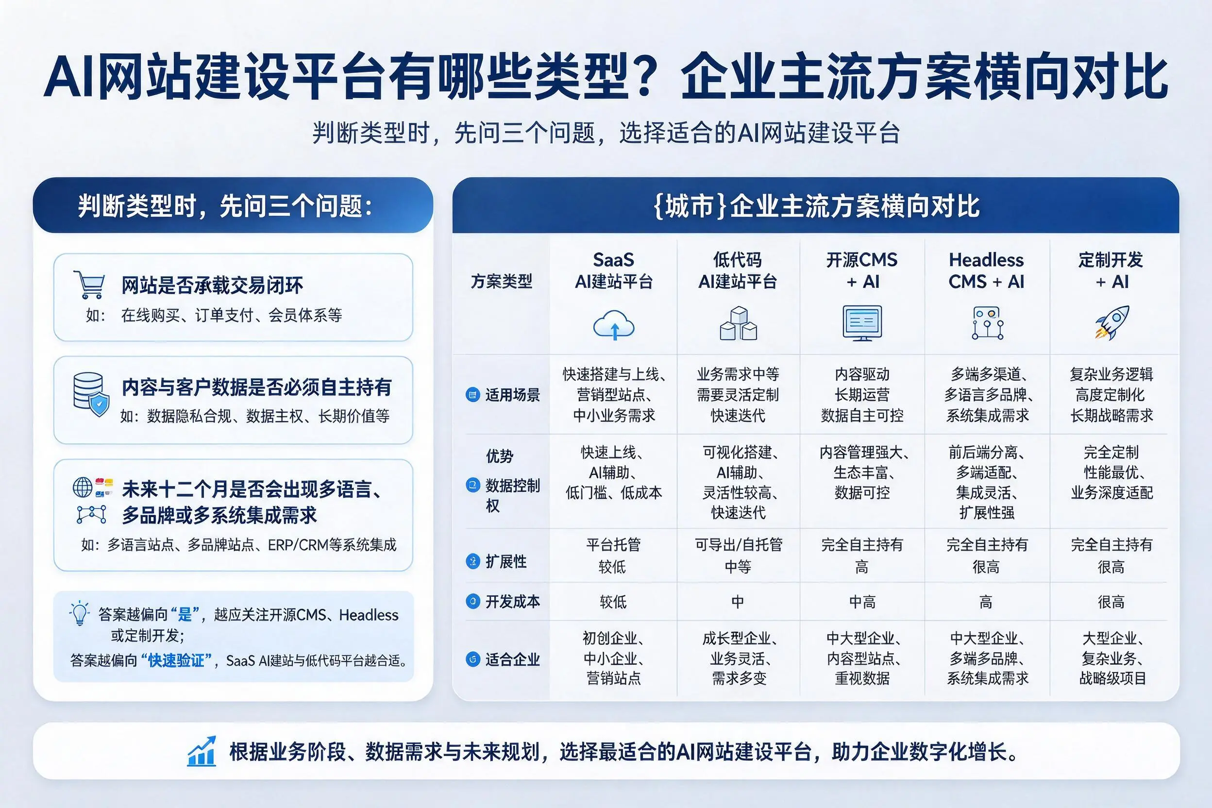 AI网站建设平台有哪些类型？昌吉企业主流方案横向对比