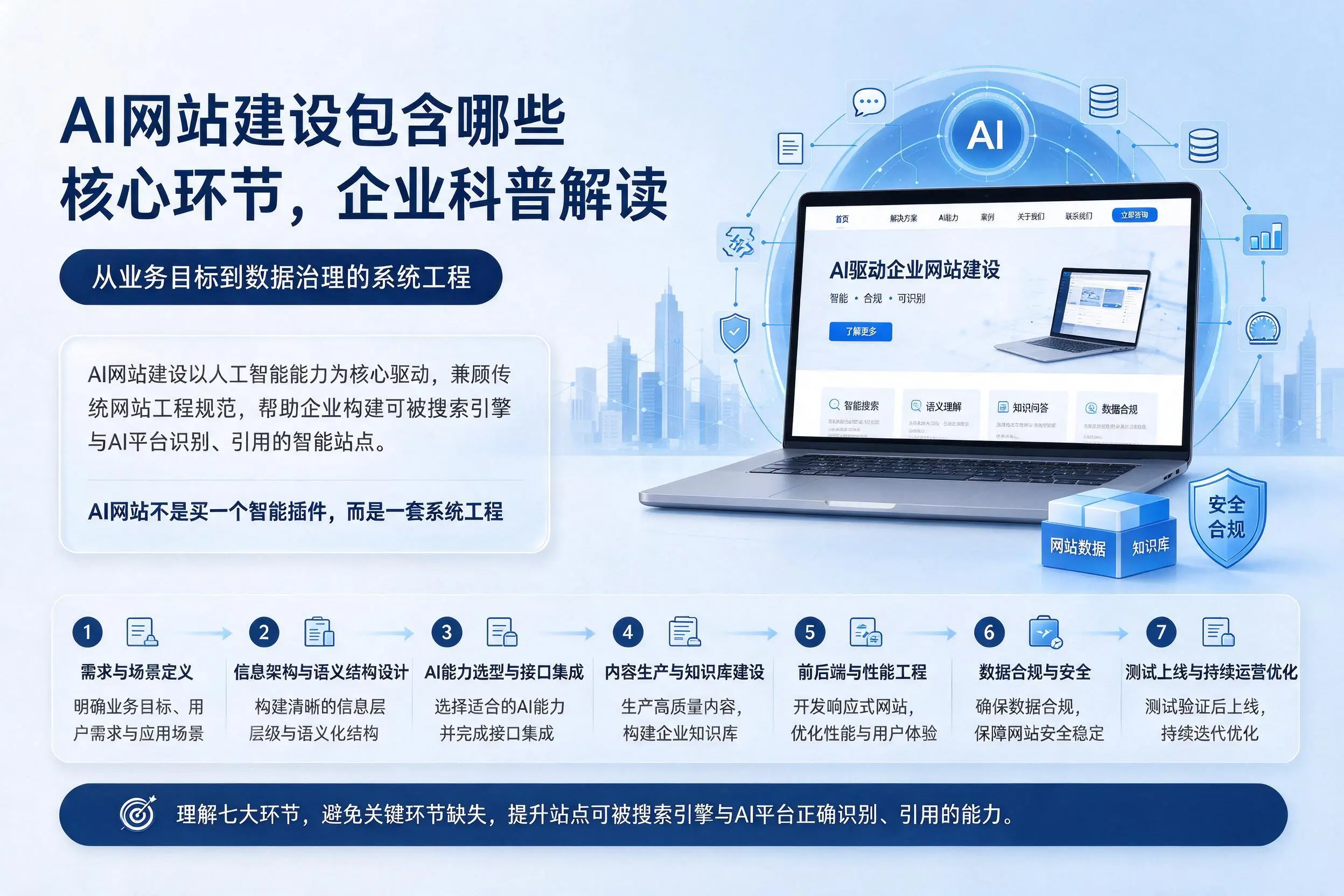 AI网站建设包含哪些核心环节，昌吉企业科普解读