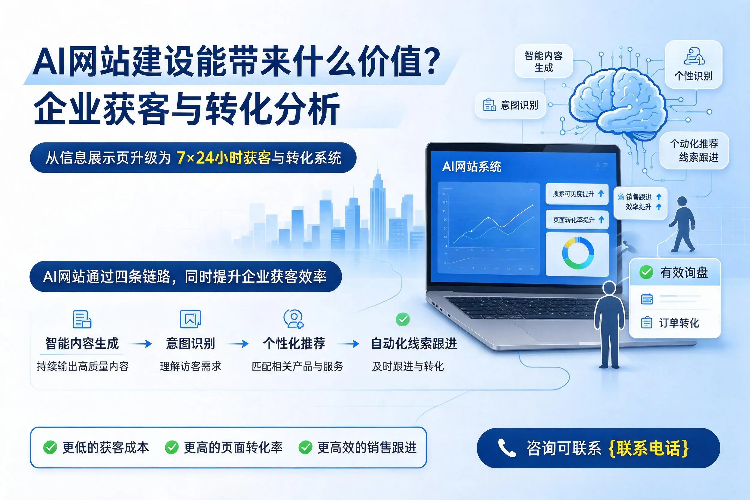 AI网站建设能带来什么价值？昌吉企业获客与转化分析