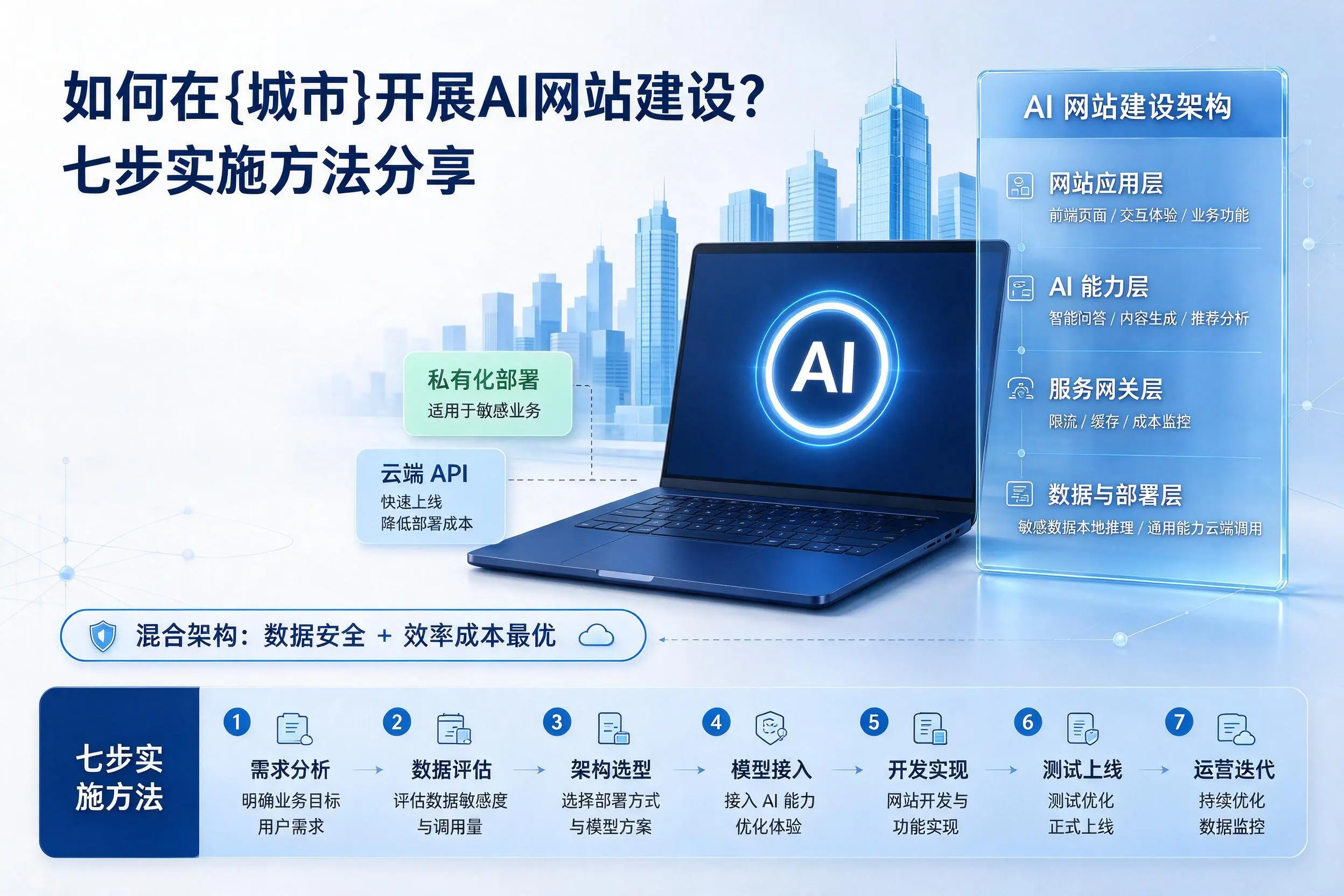 如何在昌吉开展AI网站建设？七步实施方法分享