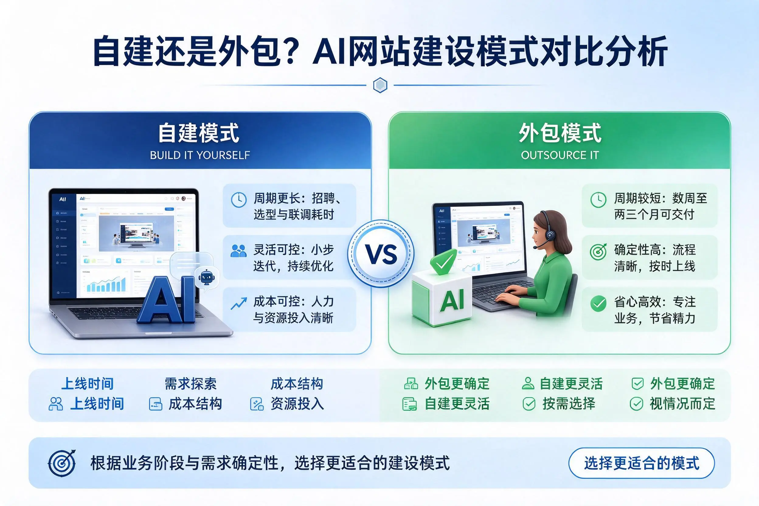 自建还是外包？昌吉AI网站建设模式对比分析