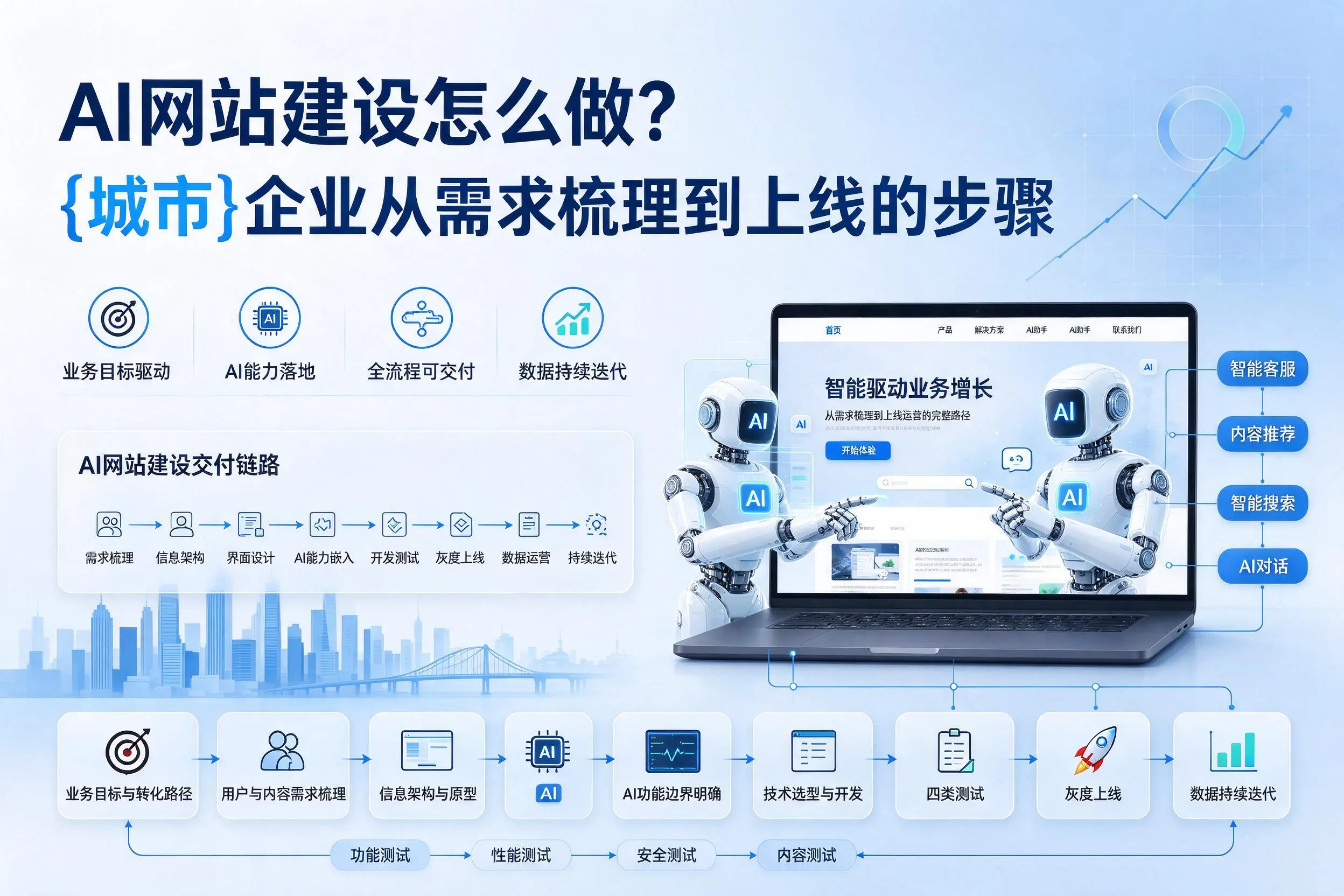 AI网站建设怎么做？昌吉企业从需求梳理到上线的步骤