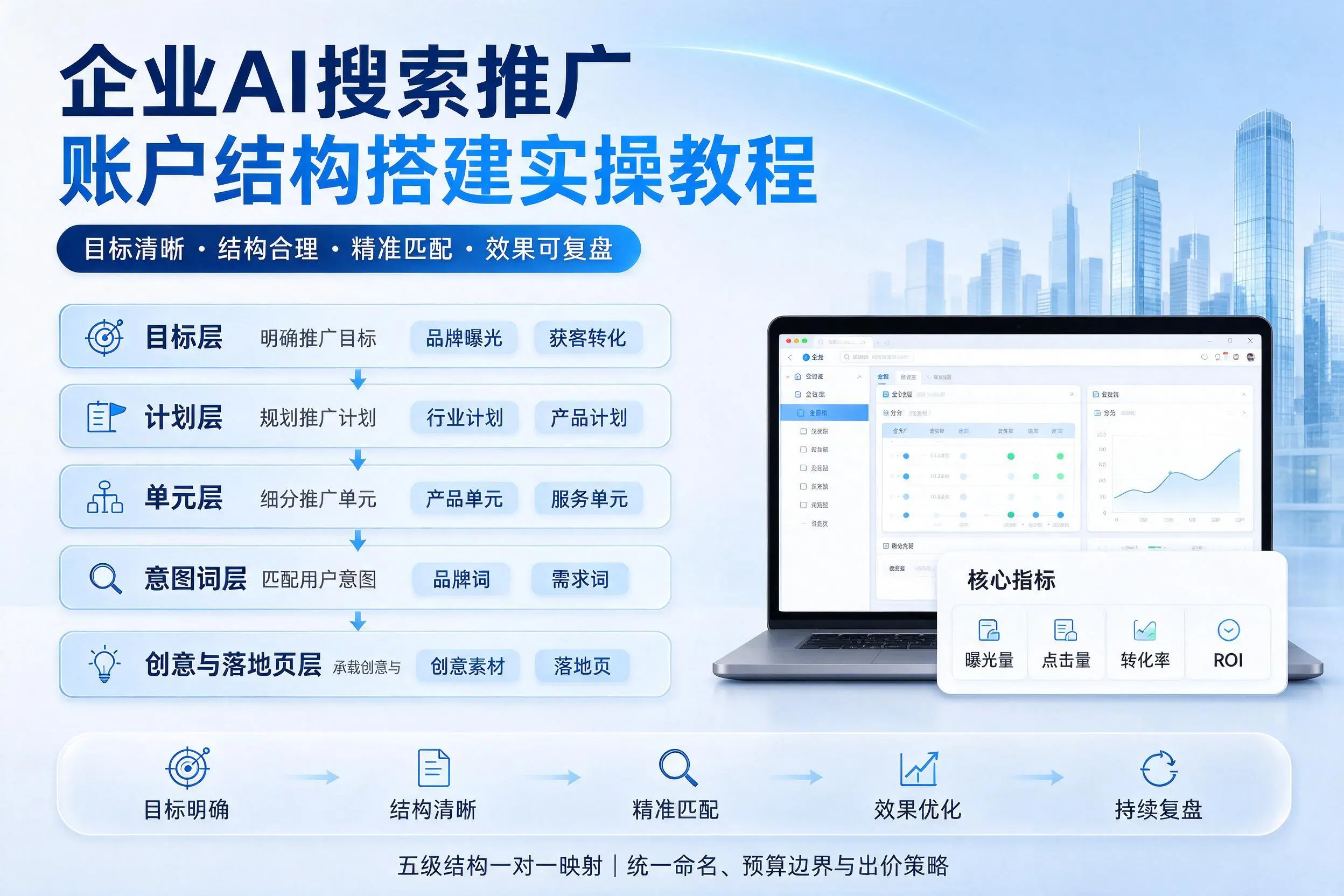 昌吉企业AI搜索推广账户结构搭建实操教程