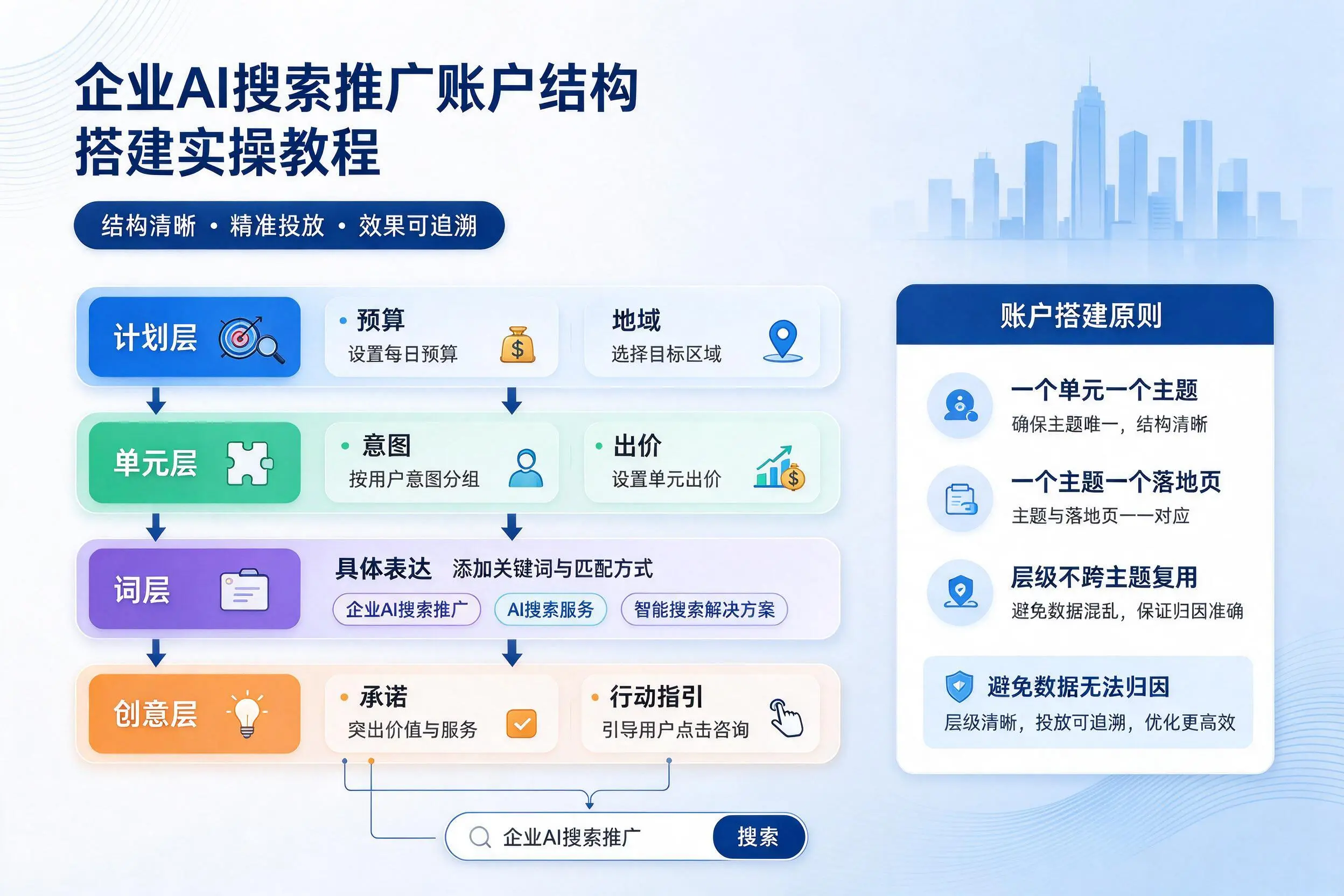 昌吉企业AI搜索推广账户结构搭建实操教程